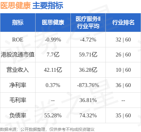 领域国际 医思健康(02138.HK)发盈警 预计年度股东应占亏损约1.7亿港元至1.9亿港元