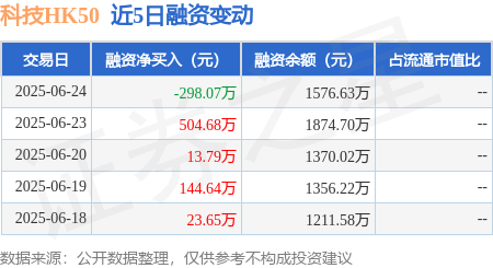 睿迎网 科技HK50：6月24日融资买入396.54万元，融资融券余额1576.63万元