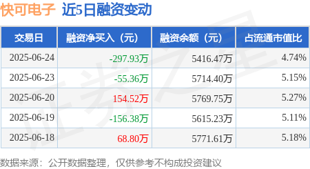 博远策略 快可电子：6月24日融资买入305.06万元，融资融券余额5416.47万元