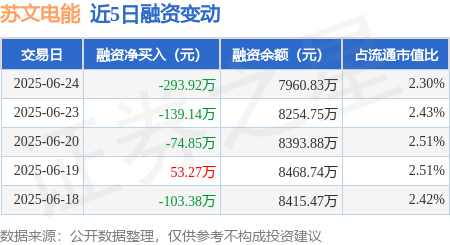 创达盈 苏文电能：6月24日融资买入478万元，融资融券余额7960.83万元