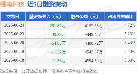 明利配资端 锡南科技：6月24日融资买入323.2万元，融资融券余额4157.55万元