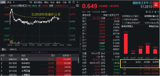宏融信 国防军工ETF（512810）午后翻红，近5日吸金超1．4亿元！机构：7月胜率较高的方向集中在国防军工等制造板块
